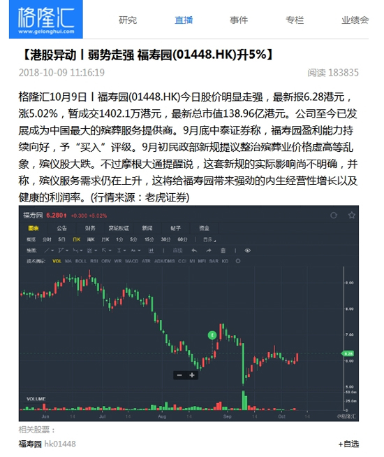 福寿园墓地(01448.HK)升5%