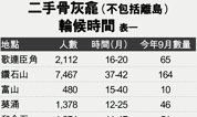 香港人购买墓地需摇号！